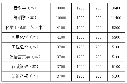 四川文理學(xué)院2022年專升本學(xué)費收費標準是多少？