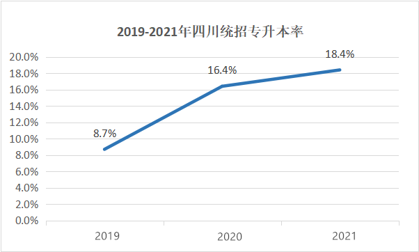 四川專升本擴招分析？