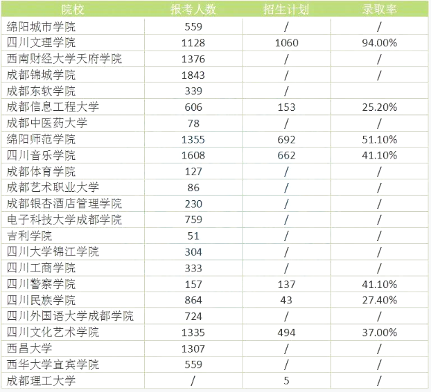 四川專升本難度大嗎？錄取率高嗎？(圖2)