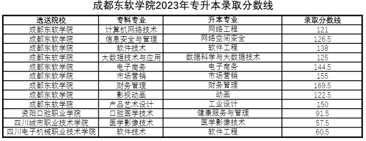 四川省成都東軟學(xué)院跨校統(tǒng)招專升本好考嗎？(圖3)