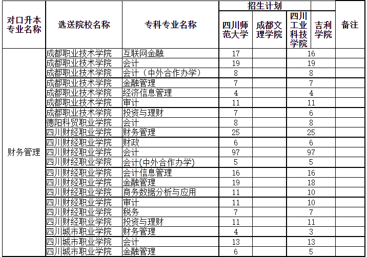 四川專(zhuān)升本可以調(diào)劑到其它學(xué)校嗎？(圖2)