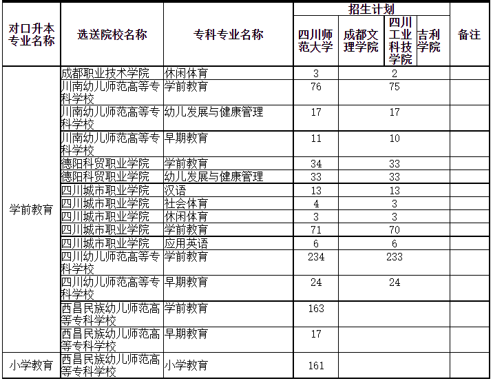 四川專(zhuān)升本可以調(diào)劑到其它學(xué)校嗎？(圖3)
