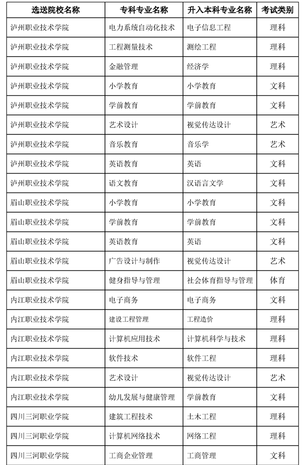 2022內(nèi)江師范學(xué)院專升本對口?？茖W(xué)校及專業(yè)