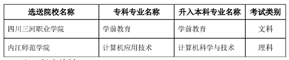 2022內(nèi)江師范學(xué)院專升本對口?？茖W(xué)校及專業(yè)