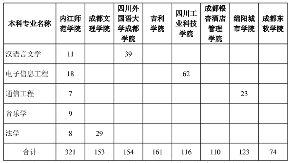 內(nèi)江師范學(xué)院2023年專(zhuān)升本招生計(jì)劃 內(nèi)江師范學(xué)院2023年專(zhuān)升本招生計(jì)劃