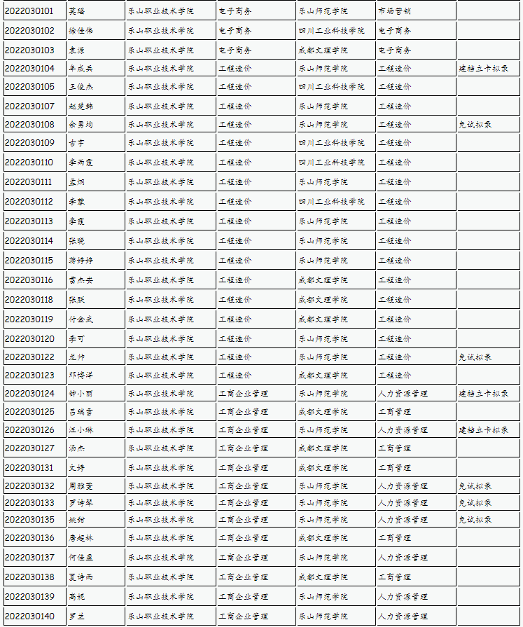 樂山師范學(xué)院、四川工業(yè)科技學(xué)院、吉利學(xué)院、成都文理學(xué)院2022年專升本聯(lián)合招生擬錄名單
