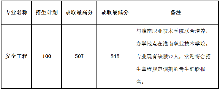 安徽理工大學2021年專升本錄取分數(shù)線及擬錄取名單 安徽理工大學專升本錄取分數(shù)線
