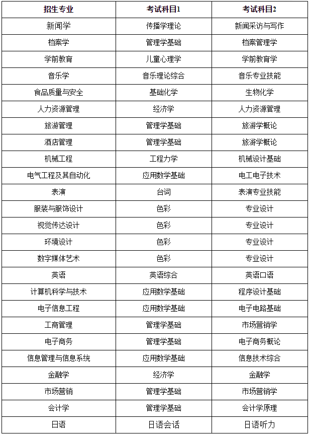 北京聯(lián)合大學(xué)專(zhuān)升本專(zhuān)業(yè)及考試科目 北京聯(lián)合大學(xué)專(zhuān)升本專(zhuān)業(yè)及考試科目