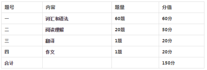 英語對(duì)陜西專升本考生來說重要嗎? 英語對(duì)陜西專升本考生來說重要嗎?