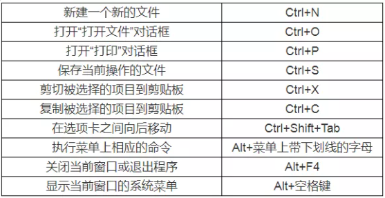 遼寧專升本計算機(jī)備考-快捷鍵大全 遼寧專升本計算機(jī)備考-快捷鍵大全