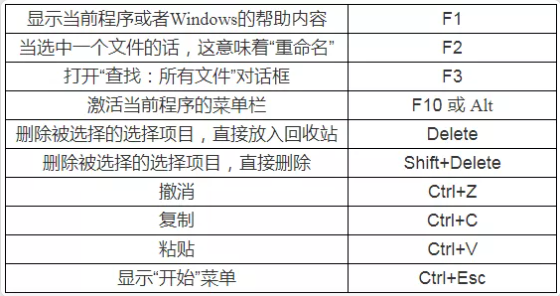 遼寧專升本計算機(jī)備考-快捷鍵大全 遼寧專升本計算機(jī)備考-快捷鍵大全