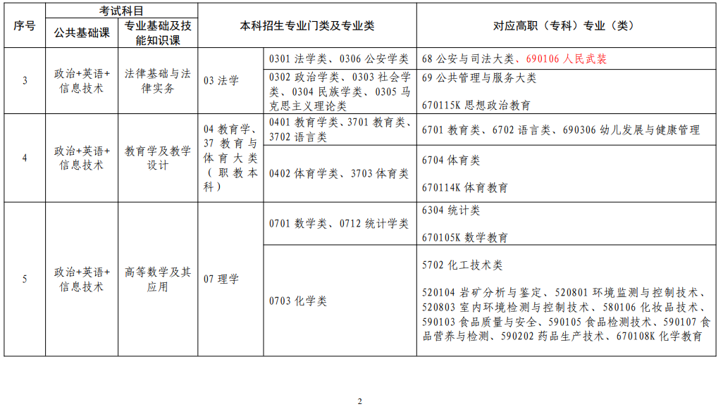 江西省2022年普通高校專(zhuān)升本考試對(duì)應(yīng)專(zhuān)業(yè)(類(lèi))指導(dǎo)目錄(修訂版) 江西省2022年普通高校專(zhuān)升本考試對(duì)應(yīng)專(zhuān)業(yè)(類(lèi))指導(dǎo)目錄(修訂版)