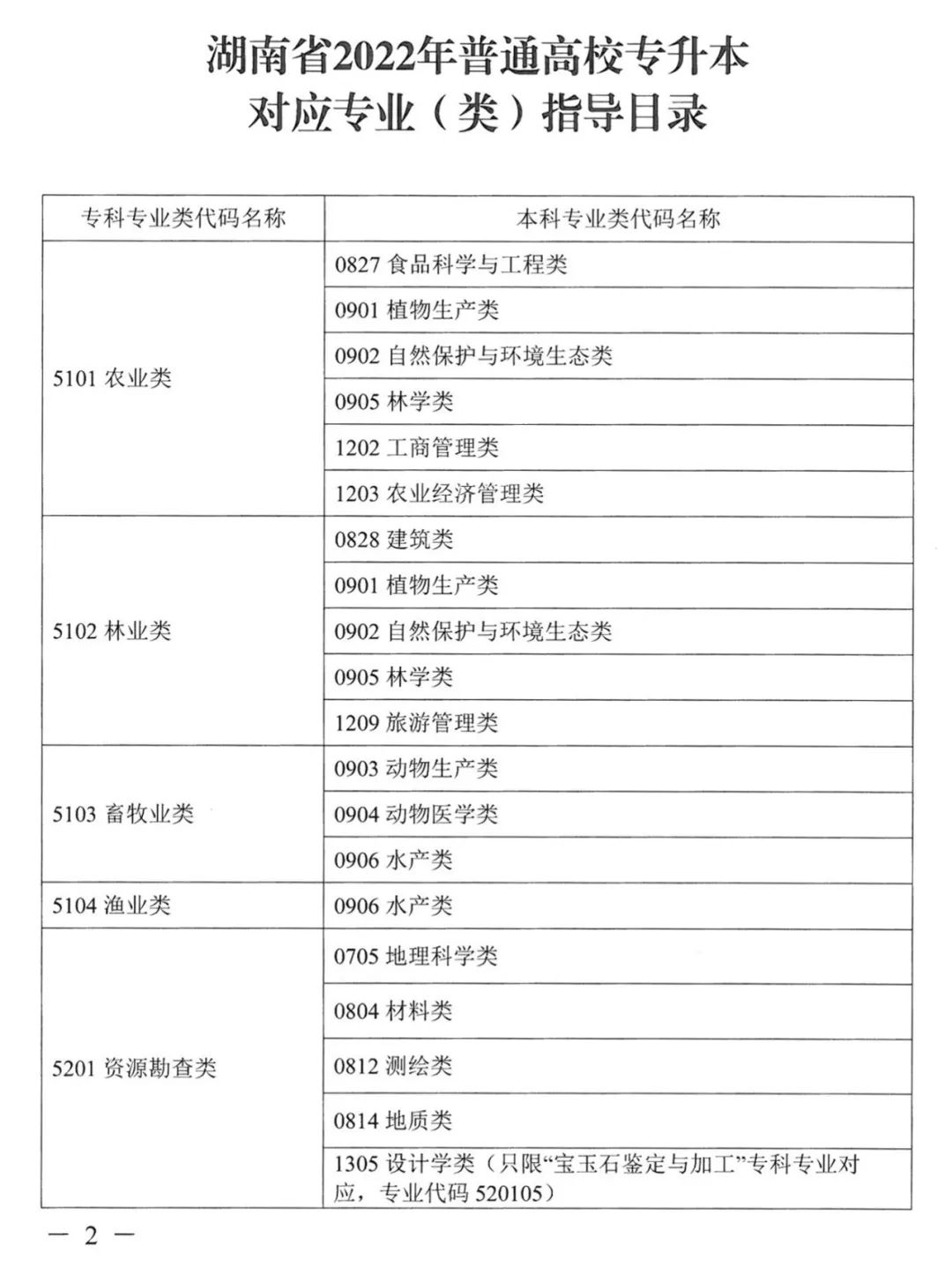 2022年湖南普通高校專升本考試對應(yīng)專業(yè)(類)指導(dǎo)目錄 2022年湖南普通高校專升本考試對應(yīng)專業(yè)(類)指導(dǎo)目錄