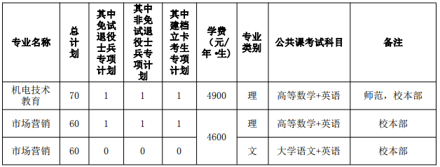 安徽科技學(xué)院專升本招生計(jì)劃 安徽科技學(xué)院專升本校區(qū)