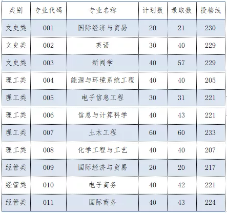 2021年浙大寧波理工學院(二本)專升本錄取分數線