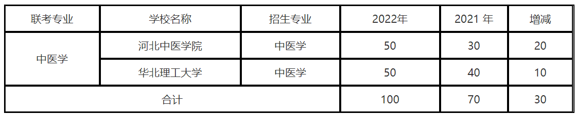 河北專升本中醫(yī)學(xué)可以報(bào)考哪些學(xué)校 河北專升本中醫(yī)學(xué)可以報(bào)考哪些學(xué)校
