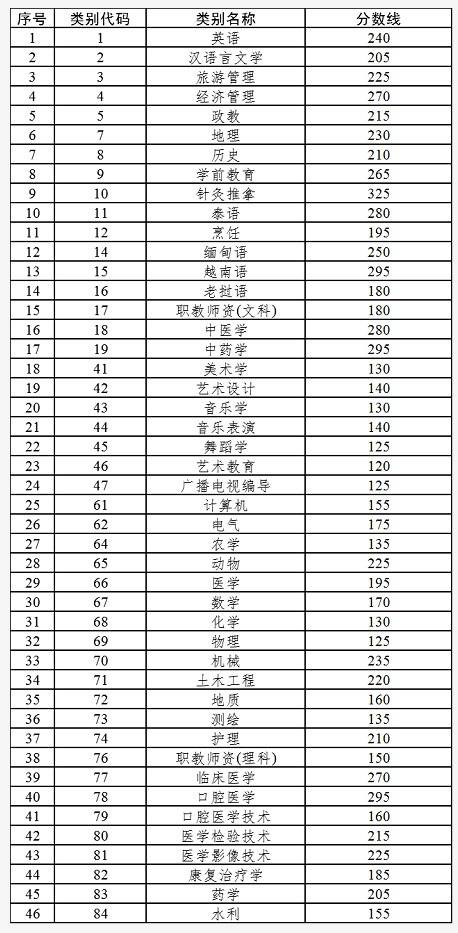 2022年云南專升本省控線 2022年云南各專業(yè)類別專升本最低錄取分數(shù)線