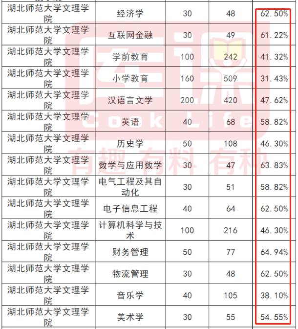 湖北師范大學(xué)文理學(xué)院2022年專升本報錄比 湖北師范大學(xué)文理學(xué)院2022年專升本報錄比