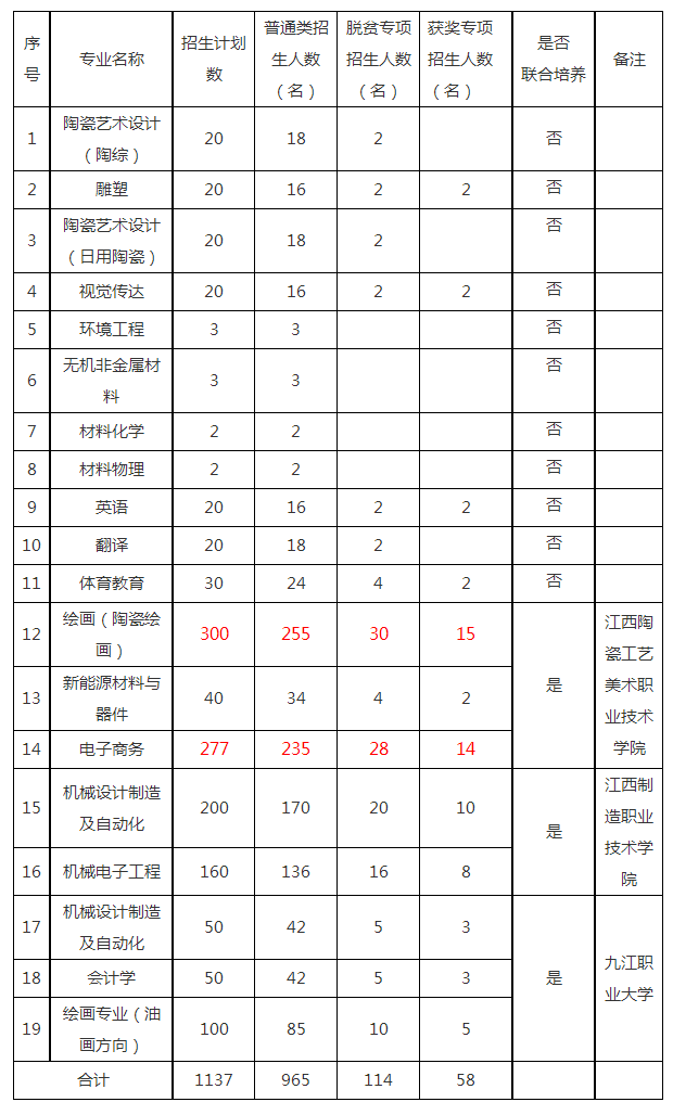 景德鎮(zhèn)陶瓷大學(xué)2022年專升本招生計劃及專業(yè)表