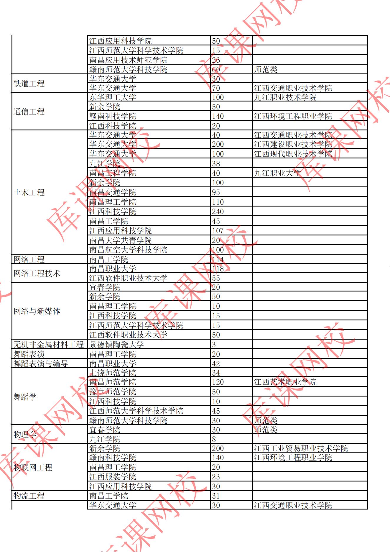 2022年江西專升本招生院校及專業(yè)計劃