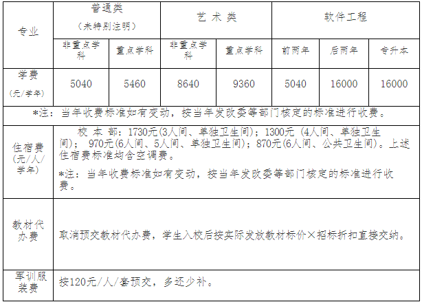 閩江學(xué)院專升本學(xué)費(fèi)、住宿費(fèi)