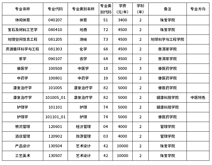 2023年滇西應(yīng)用技術(shù)大學專升本招生專業(yè)