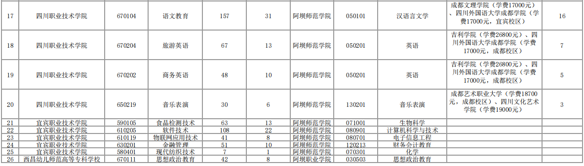 2023年阿壩師范學院專升本招生計劃及本專科專業(yè)對照表