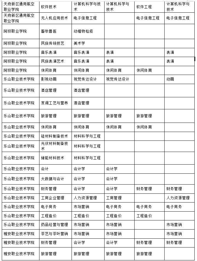 2023年樂(lè)山師范學(xué)院、四川工業(yè)科技學(xué)院、吉利學(xué)院、成都文理學(xué)院專升本聯(lián)合招生專業(yè)對(duì)照表