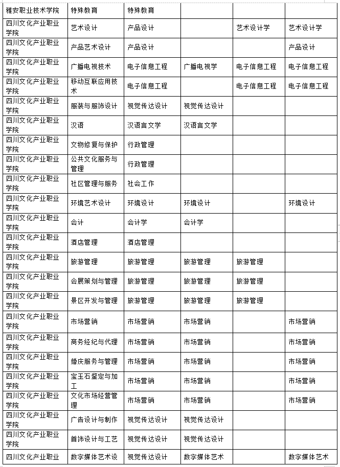 2023年樂(lè)山師范學(xué)院、四川工業(yè)科技學(xué)院、吉利學(xué)院、成都文理學(xué)院專升本聯(lián)合招生專業(yè)對(duì)照表