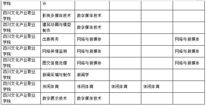 2023年樂(lè)山師范學(xué)院、四川工業(yè)科技學(xué)院、吉利學(xué)院、成都文理學(xué)院專升本聯(lián)合招生專業(yè)對(duì)照表