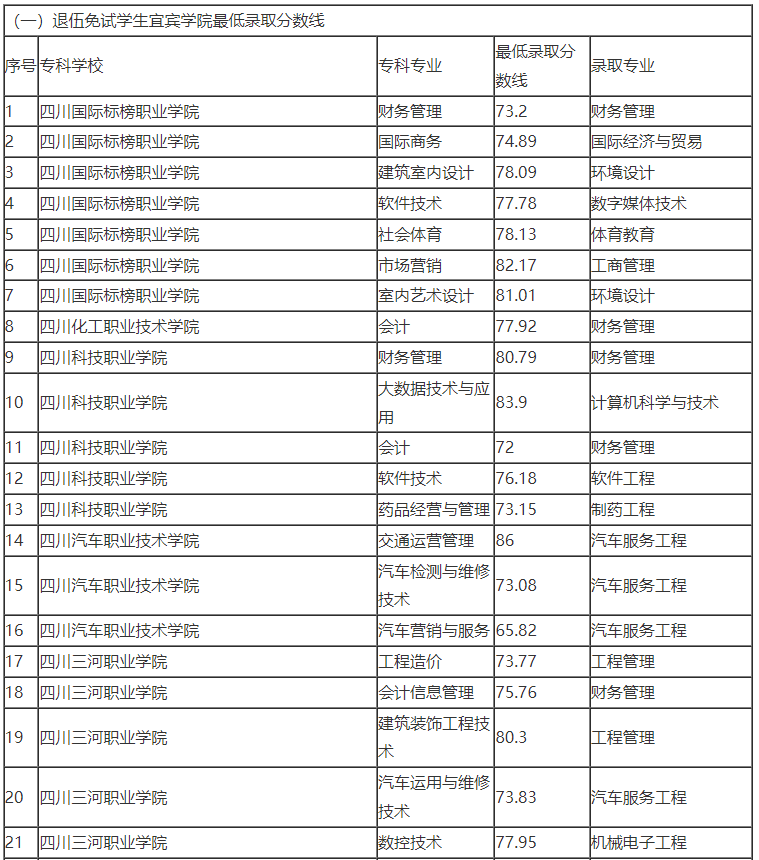 2022年宜賓學(xué)院專升本最低錄取分?jǐn)?shù)線