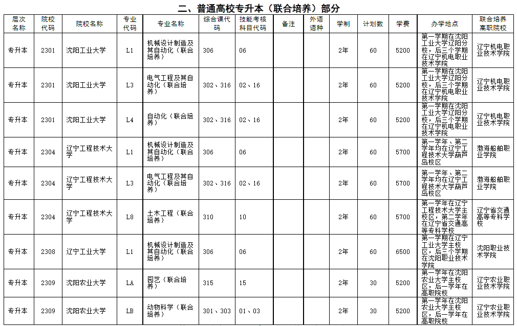 二、普通高校專升本(聯(lián)合培養(yǎng))部分