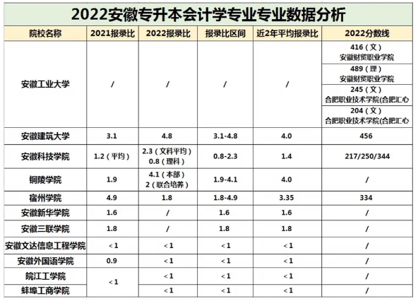 安徽專(zhuān)升本會(huì)計(jì)學(xué)分?jǐn)?shù)線(xiàn)