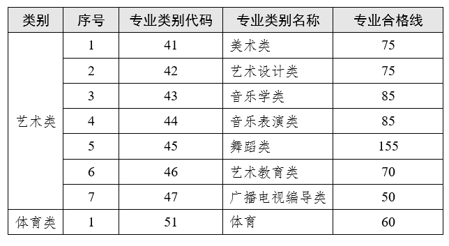 云南2023年專(zhuān)升本藝術(shù)類(lèi)、體育類(lèi)專(zhuān)業(yè)合格線