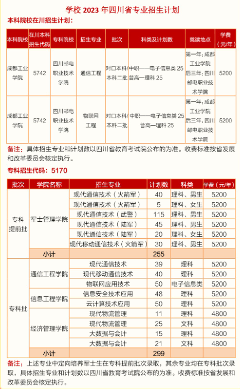 四川郵電職業(yè)技術(shù)學院2023年四川省專業(yè)招生計劃