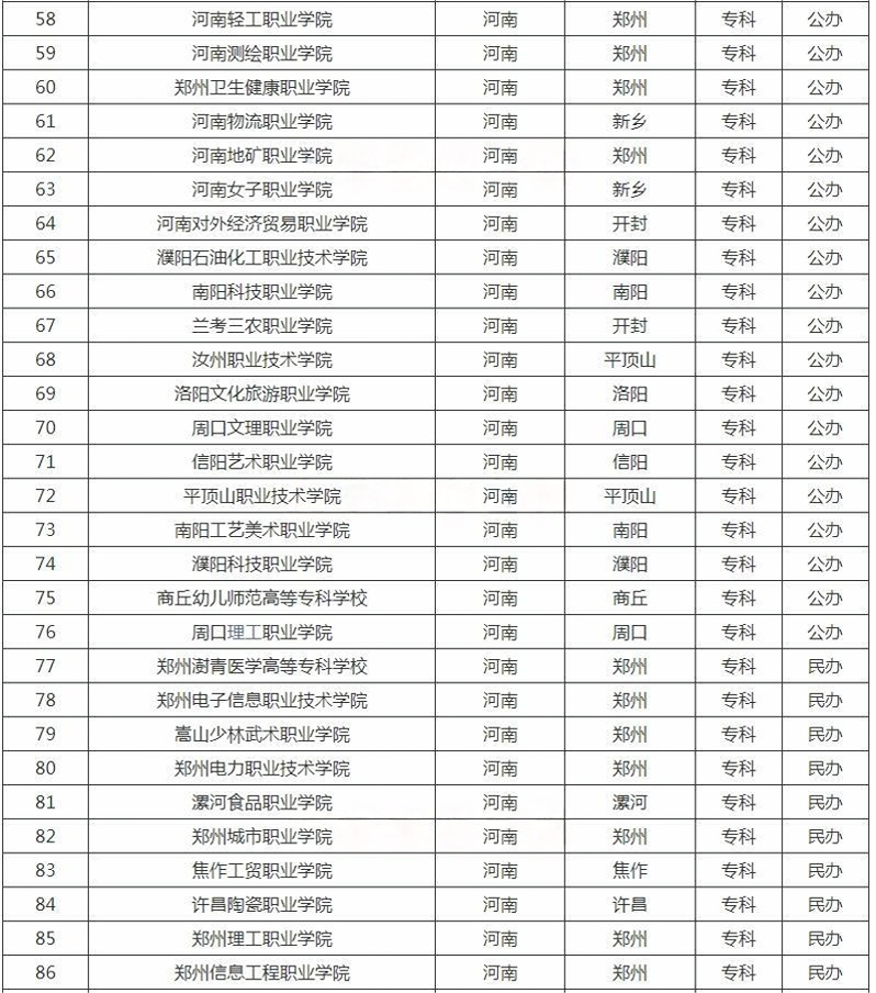 河南?？茖W校名單