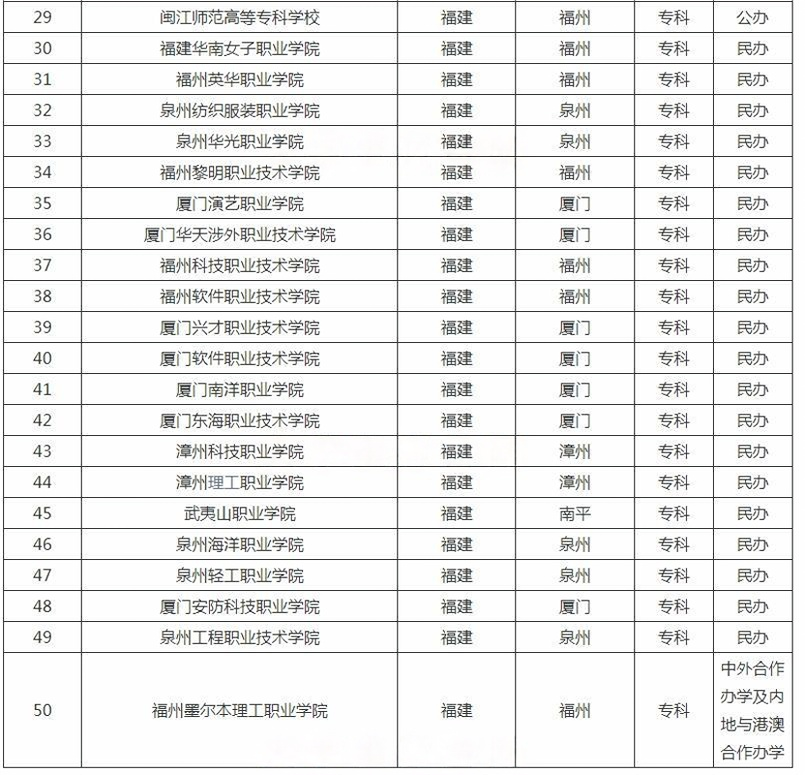 ?福建?？茖W(xué)校
