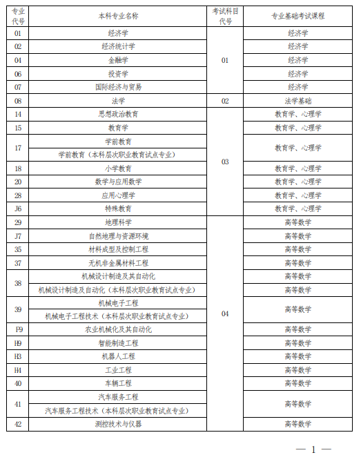 2022 年河南省普通高校?？茟?yīng)屆畢業(yè)生進(jìn)入本科階段學(xué)習(xí)報(bào)考專業(yè)與考試科目對照表