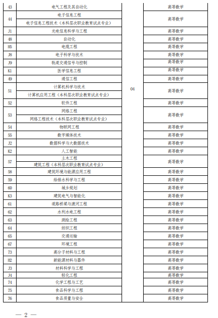 2022 年河南省普通高校?？茟?yīng)屆畢業(yè)生進(jìn)入本科階段學(xué)習(xí)報(bào)考專業(yè)與考試科目對照表