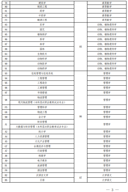 2022 年河南省普通高校?？茟?yīng)屆畢業(yè)生進(jìn)入本科階段學(xué)習(xí)報(bào)考專業(yè)與考試科目對照表