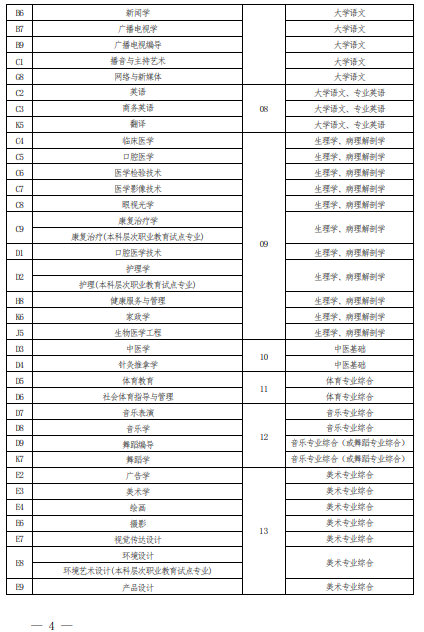 2022 年河南省普通高校專科應(yīng)屆畢業(yè)生進(jìn)入本科階段學(xué)習(xí)報(bào)考專業(yè)與考試科目對照表