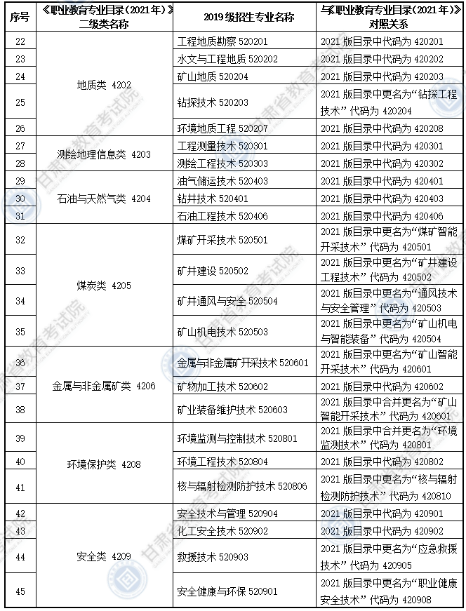大綱適用?？茖I(yè)