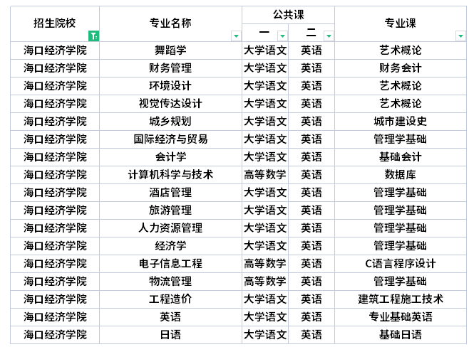 ?？诮?jīng)濟學(xué)院專升本考試科目