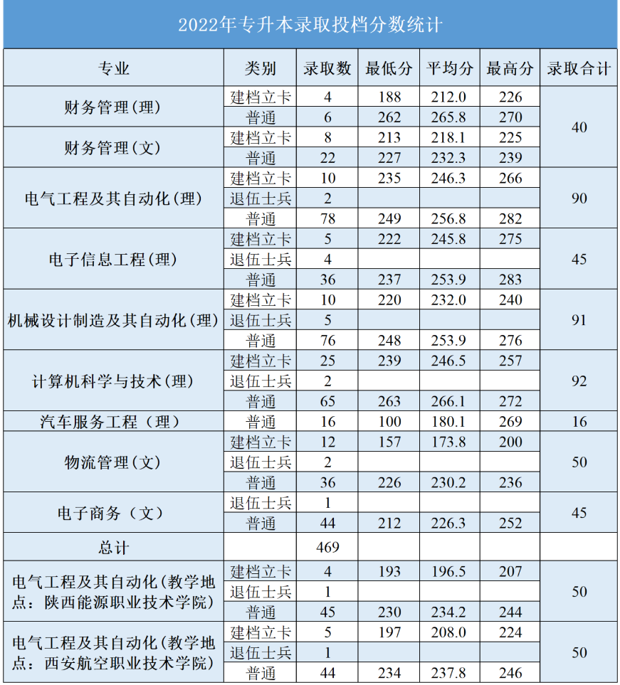 西安航空學(xué)院2022年專升本錄取分數(shù)線