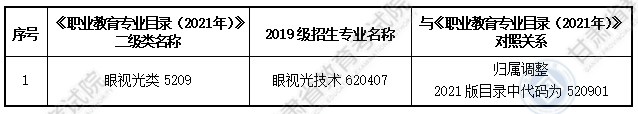 大綱適用?？茖I(yè)