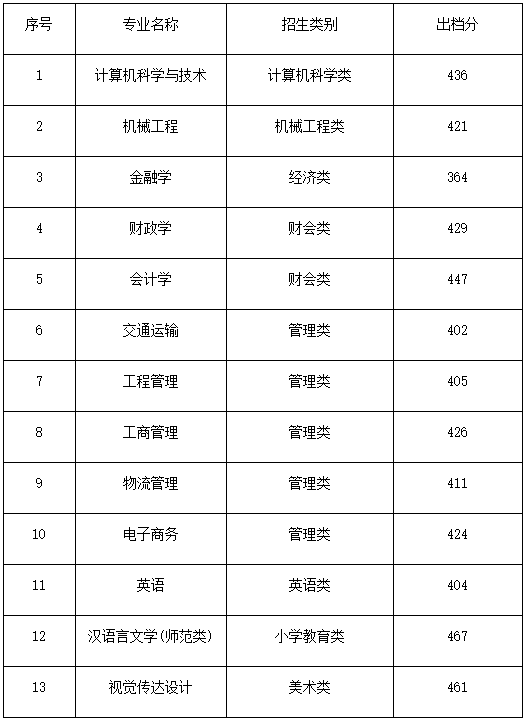 2022年集美大學(xué)誠毅學(xué)院專升本投檔錄取分數(shù)線