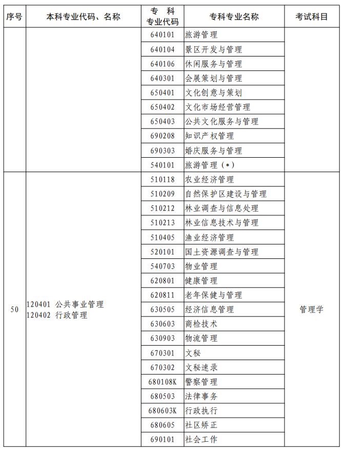 河南2023年專升本本、?？茖I(yè)對照及考試課程一覽表