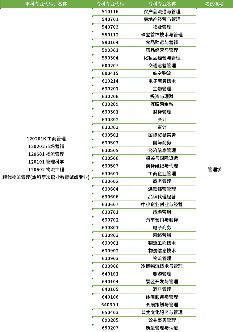 2022年河南專升本市場(chǎng)營(yíng)銷專業(yè)對(duì)應(yīng)專科專業(yè)