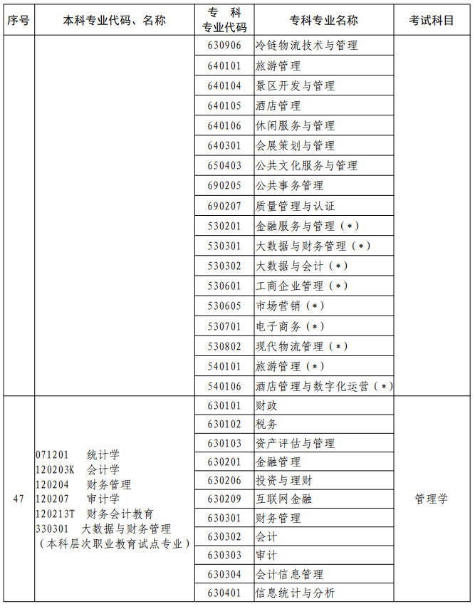 河南2023年專升本本、?？茖I(yè)對照及考試課程一覽表