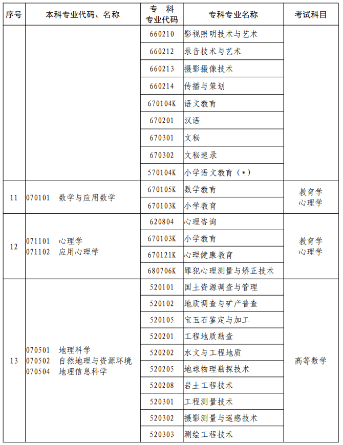 河南2023年專升本本、專科專業(yè)對照及考試課程一覽表